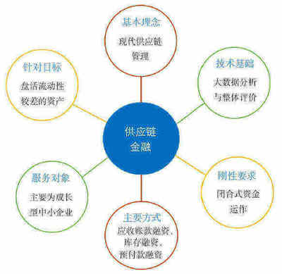 供應鏈金融現狀分析 技術服務與技術轉讓的雙重賦能